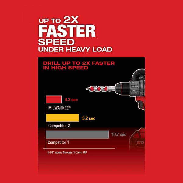 Milwaukee M18™ FUEL Kit Brushless 18-voltios ion de Litio Taladro Percutor/Atornillador de 1/2” pulgada inalámbrico con dos baterías de 5.0 amperios, MW280422, incluye estuche y cargador multivoltaje - Imagen 8